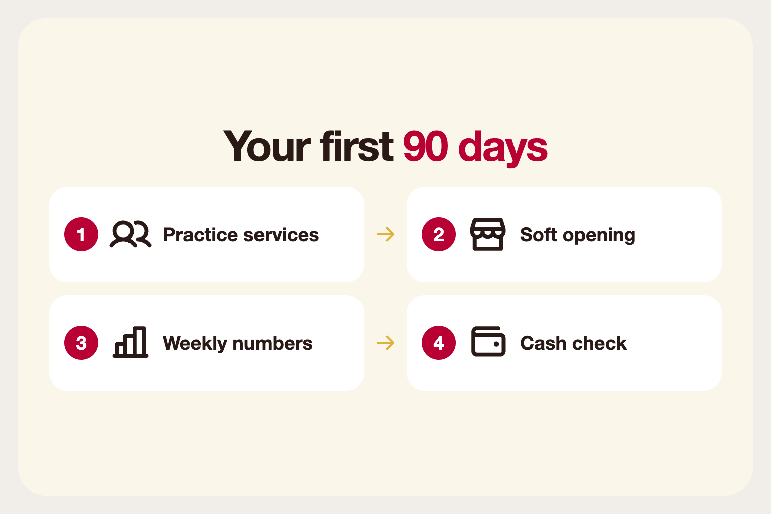 Infographic: the first 90 days: practice services, soft opening, weekly numbers and a cash check