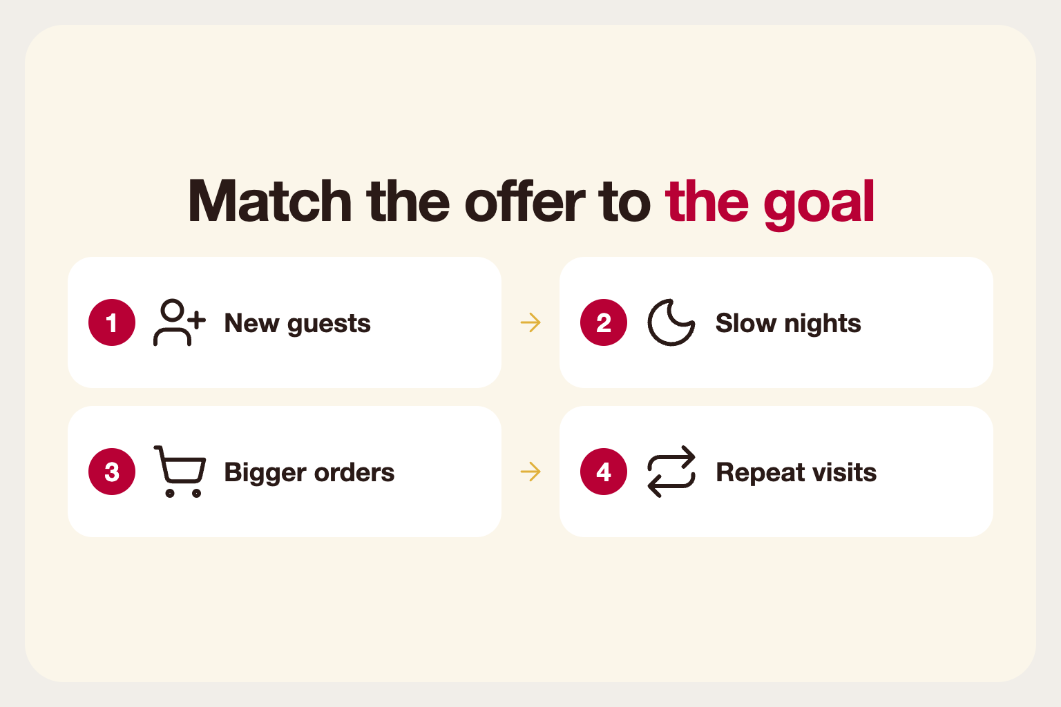 Infographic: matching an offer to a goal: new guests, slow nights, bigger orders and repeat visits
