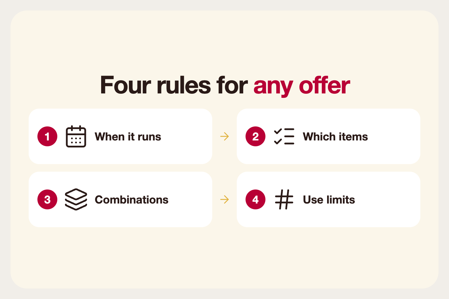 Infographic: four rules for any offer: when, which items, combinations and use limits