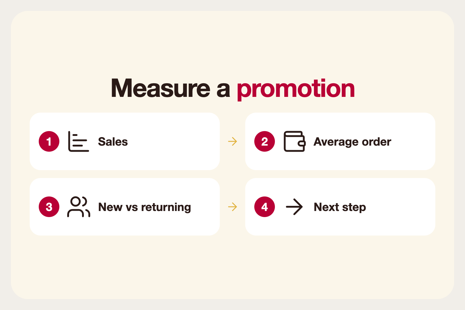 Infographic: measuring a promotion: sales, average order, new versus returning guests and the next step