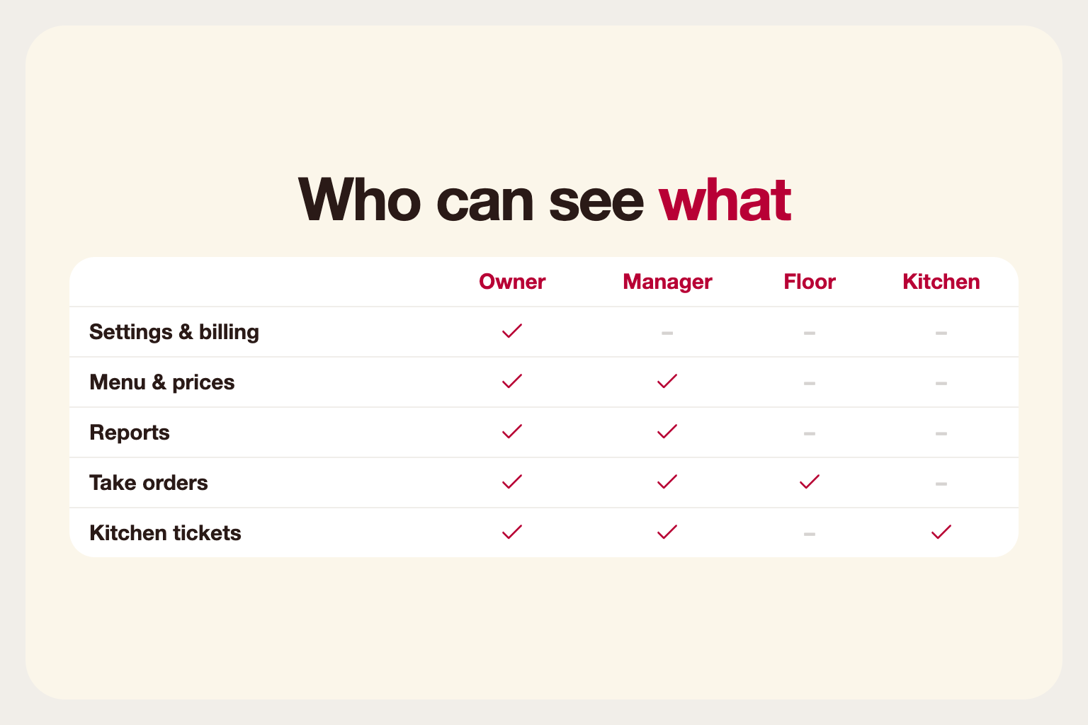 Infographic: role matrix showing what owners, managers, floor staff and kitchen can access