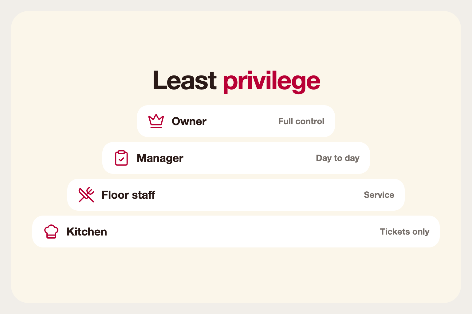 Infographic: access pyramid from owner down to kitchen staff