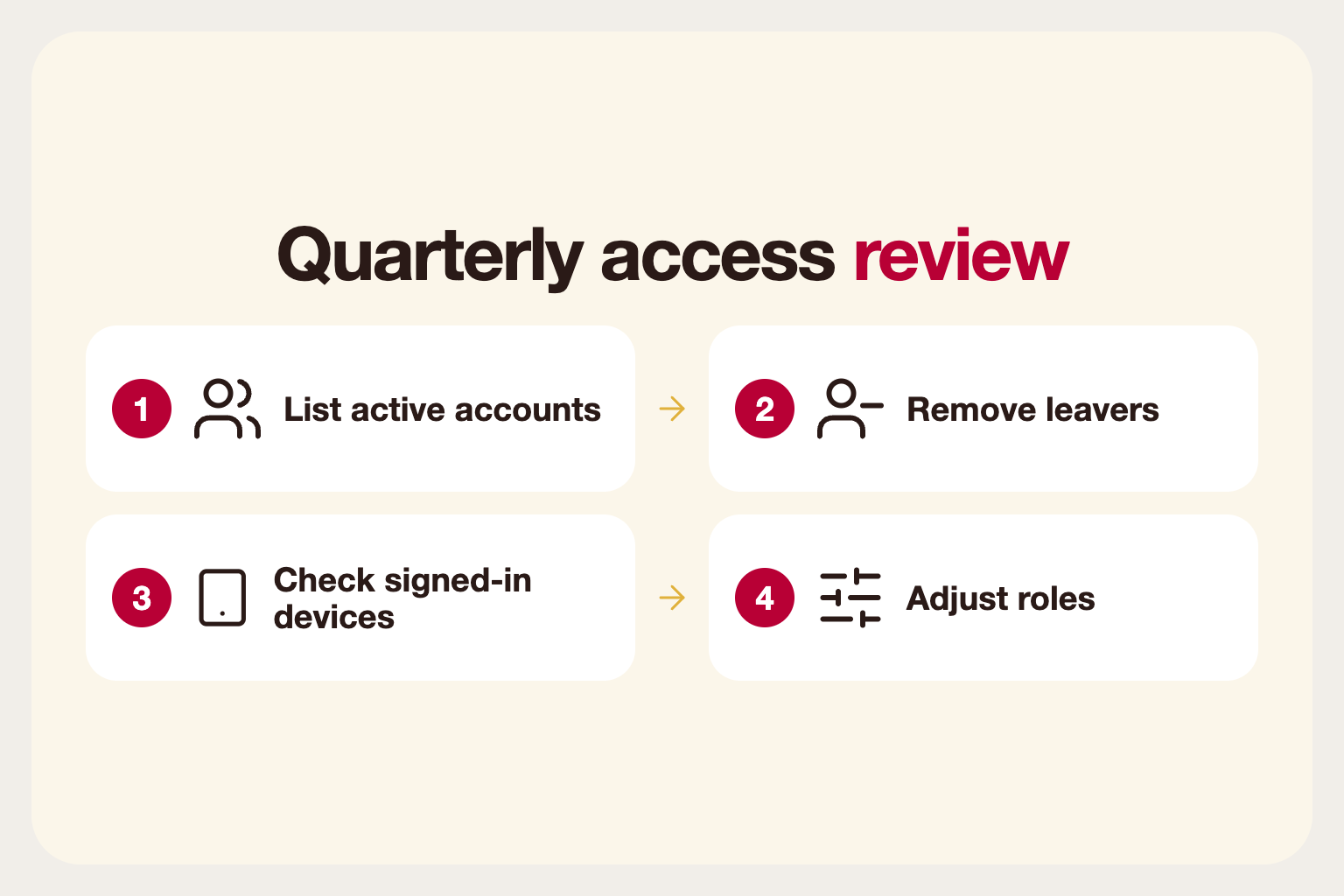Infographic: four-step quarterly review of staff accounts and devices
