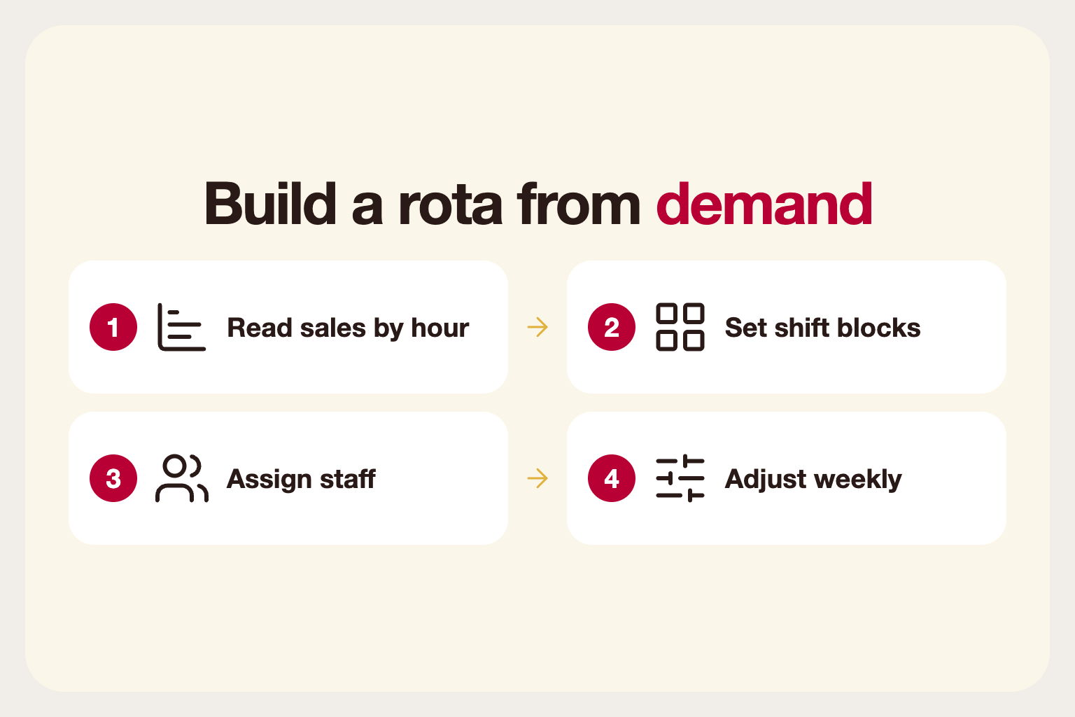 Infographic: building a schedule from sales by hour: read demand, set blocks, assign staff and adjust