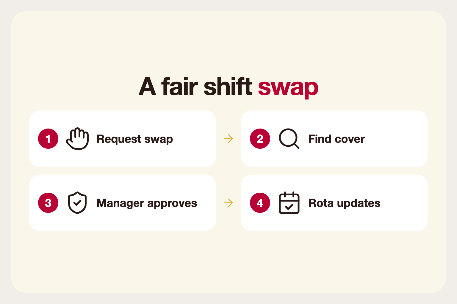 Infographic: a fair shift swap process: request, find cover, manager approves and schedule updates
