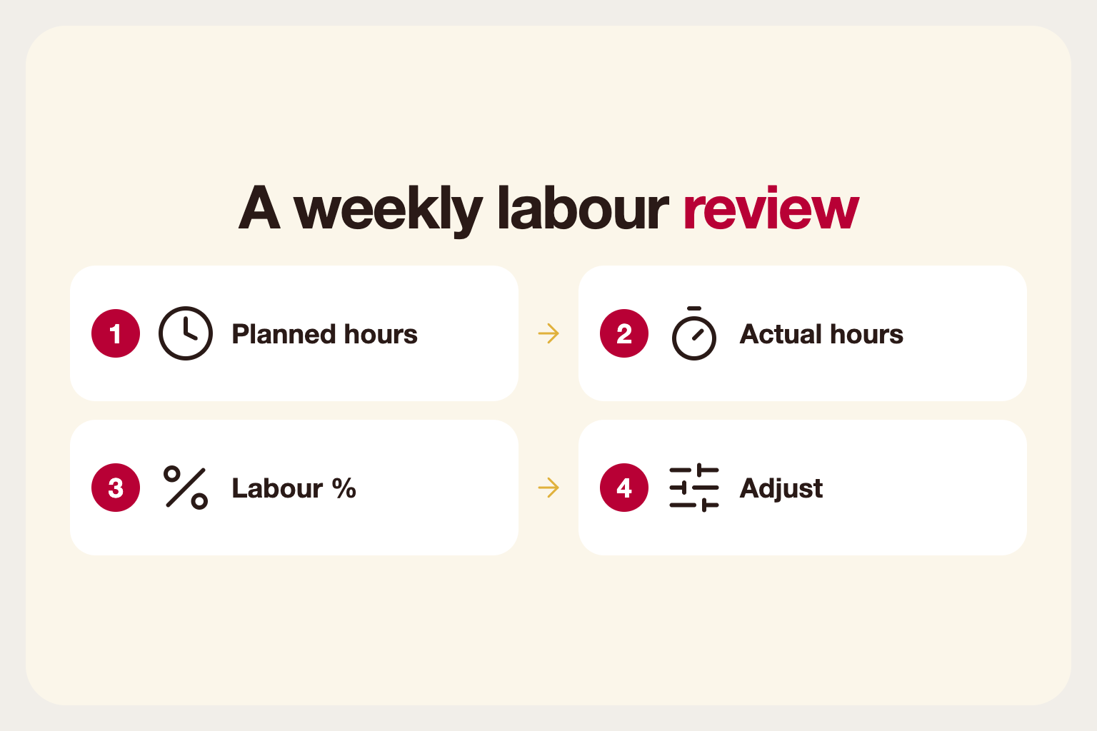 Infographic: a weekly labour review loop comparing planned and actual hours, labour percentage and service quality